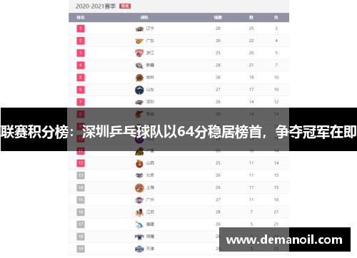 联赛积分榜：深圳乒乓球队以64分稳居榜首，争夺冠军在即